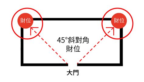 財位桌高度|風水小教室／家中財位在哪裡？來看看8種財位禁忌擺放你中幾項！